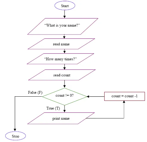programming algorithm Meme